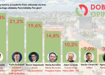 Kto prezydentem Kielc? Najnowszy sondaż Ośrodka Badawczego Dobra Opinia